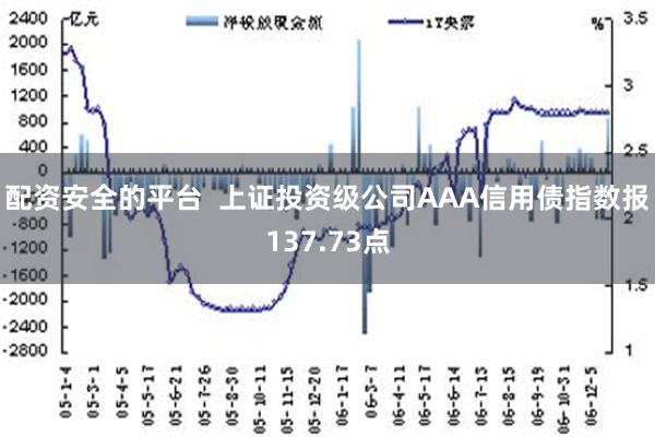 配资安全的平台  上证投资级公司AAA信用债指数报137.73点